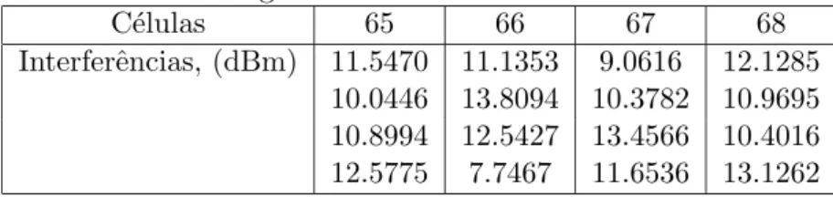 Tabela 4.1: Alguns n´ıveis de interfˆerencias calculados