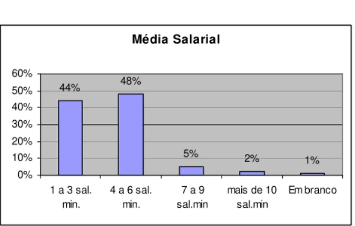 GRÁFICO 6  Média Salarial 44% 48% 5% 2% 1% 0% 10%20%30%40%50%60% 1 a 3 sal. min. 4 a 6 sal.min