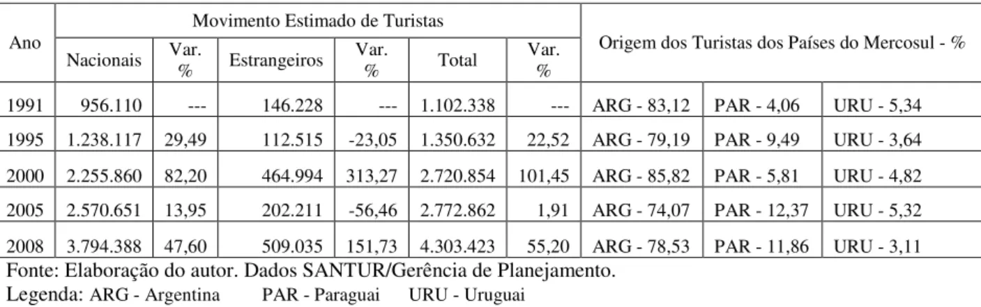 Tabela 3: Movimento Estimado de Turistas em Santa Catarina 1991 / 2008  Movimento Estimado de Turistas 