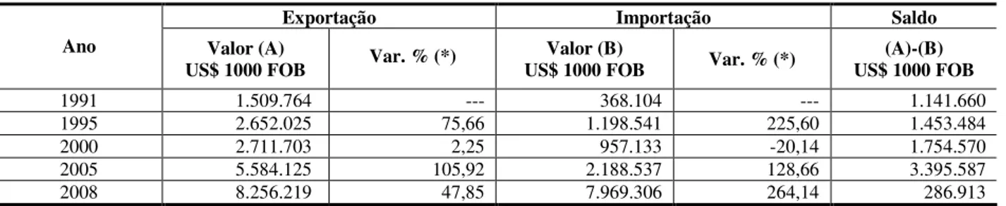 Tabela 4: Balança Comercial de Santa Catarina 1991 / 2008  