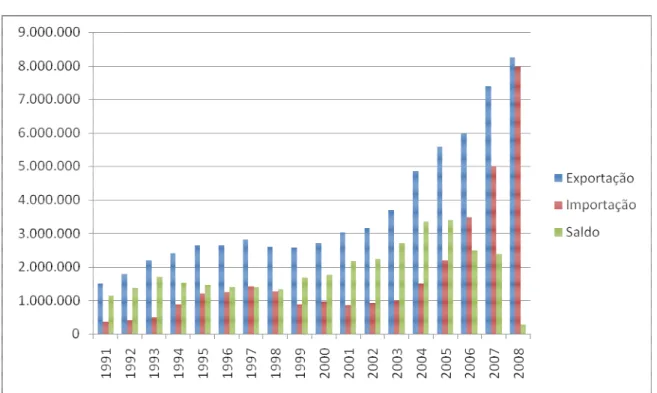 Gráfico 4: Balança Comercial de Santa Catarina 1991 – 2008 US$ 1000 FOB 