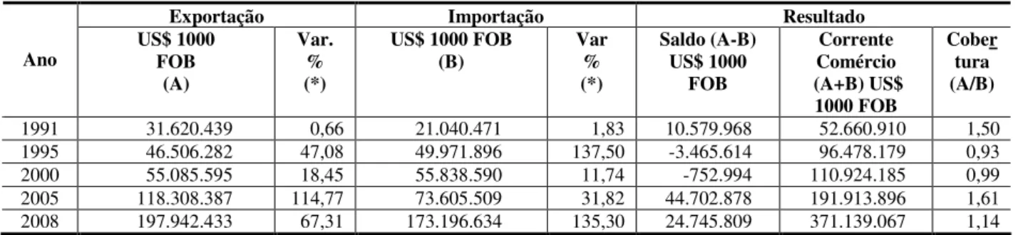 Tabela 1: Intercâmbio Comercial Brasileiro Totais Gerais do Brasil 1991 / 2008 