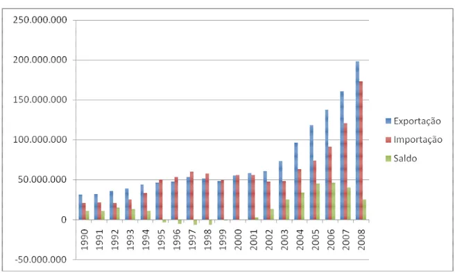 Gráfico 1: Intercâmbio Comercial Brasileiro Totais Gerais do Brasil 1990 – 2008 US$ 1000 FOB  