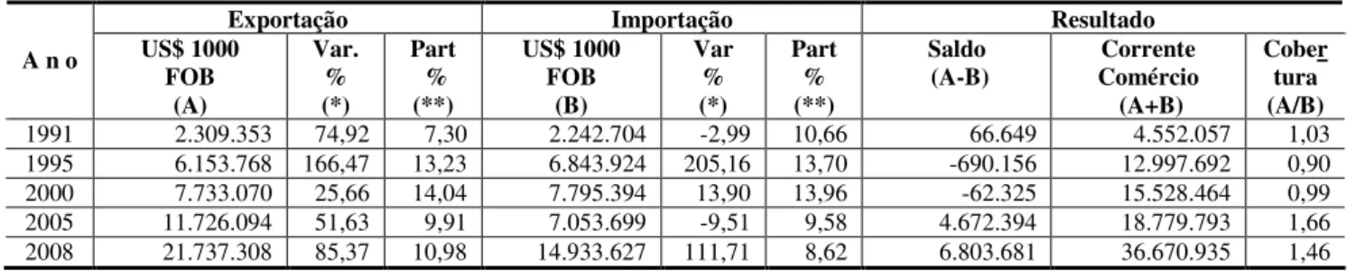 Tabela 2: Intercâmbio Comercial Brasileiro com o Mercosul 1991 / 2008 