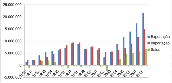 Gráfico 2: Intercâmbio Comercial Brasileiro com o Mercosul 1990 – 2008 US$ 1000 FOB  -5.000.00005.000.00010.000.00015.000.00020.000.00025.000.000 19 90 19 91 19 92 19 93 19 94 19 95 19 96 19 97 19 98 19 99 20 00 20 01 20 02 20 03 20 04 20 05 20 06 20 07 20