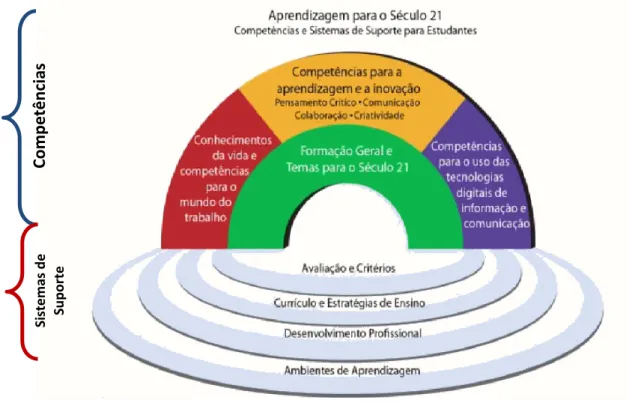Figura 3 - Aprendizagens para o Século XXI, adaptado de (Partnership for 21st Century Skills, 2008) 