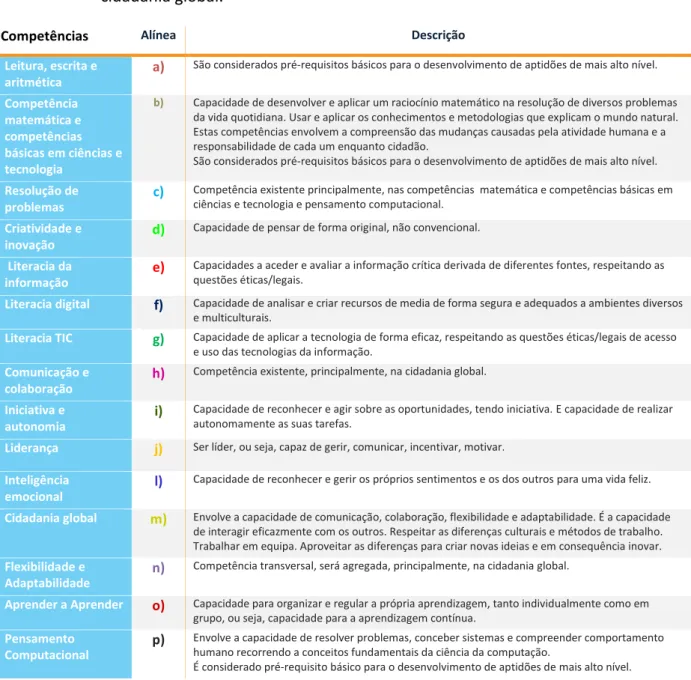 Tabela 12 - Competências de um aluno do século XXI 