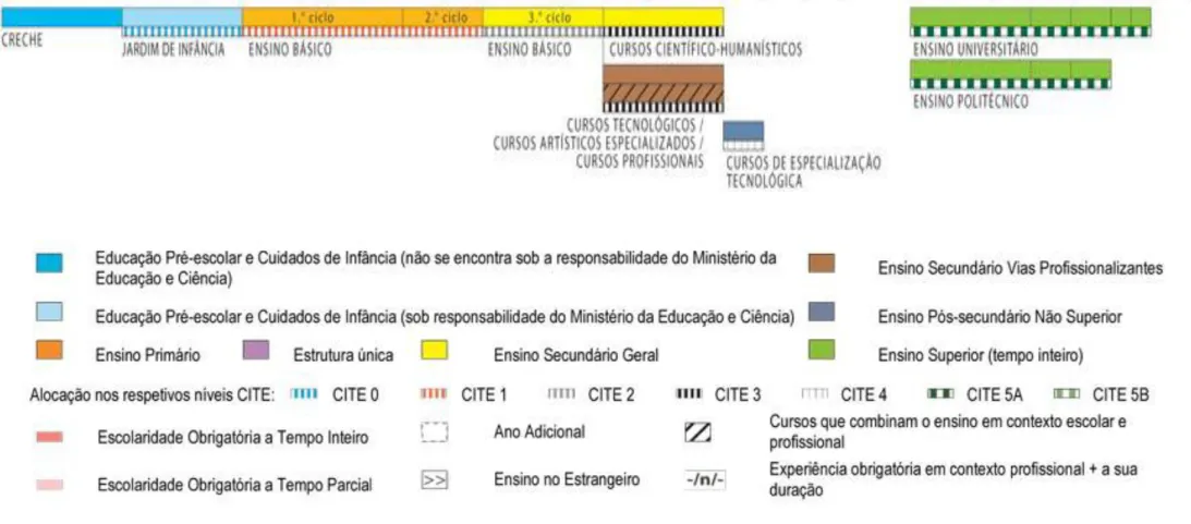 Figura 5 - O sistema de educação Português (Eurydice, 2015)  