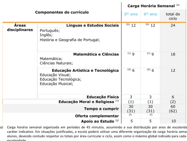 Tabela 14 - Componentes do currículo para o 2ºciclo (Decreto-Lei n o  139/2012 de 5 de julho)