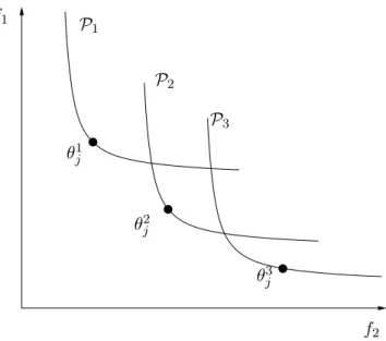 Figura 3.2: Representa¸c˜ ao dos conjuntos Pareto-´otimos P 1 , P 2 e P 3 . Representa¸c˜ ao dos conjuntos Pareto-´otimos dos vetores de  pa-rˆ ametros que constituem as solu¸c˜ oes multiobjetivo do  pro-blema de estima¸c˜ ao de parˆ ametros bi-objetivo so