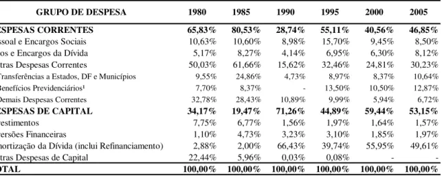 Tabela 11: Despesa da União por categoria econômica e grupo de despesa, em % - 1980  a 2005, anos selecionados 