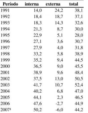 Tabela 2: Dívida líquida do setor público - em % PIB  Período interna externa total 