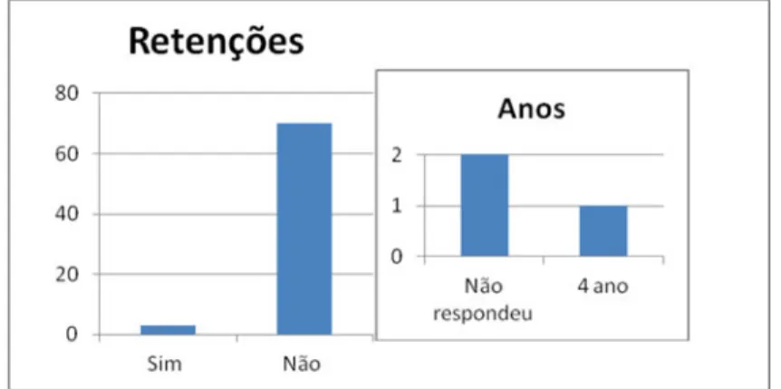 Gráfico  5. Estúdio diário 