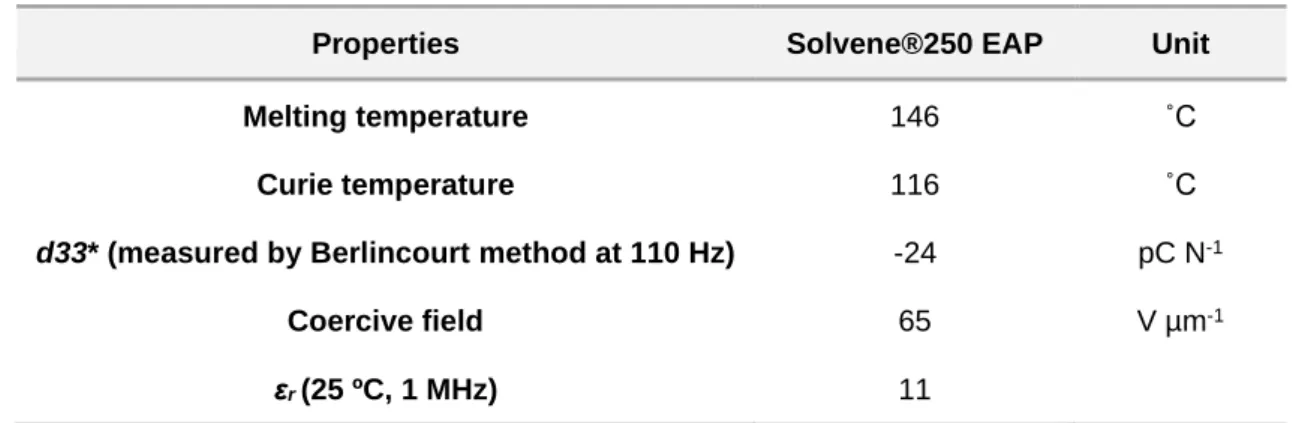 Table 1. Properties of Solvene ® 250 EAP from SOLVAY SPECIALTY POLYMERS ITALY S.p.A.. 