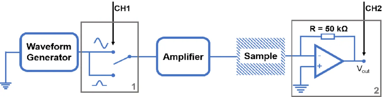 Figure 4. Used setup in measurements of pyroelectric properties of samples. 