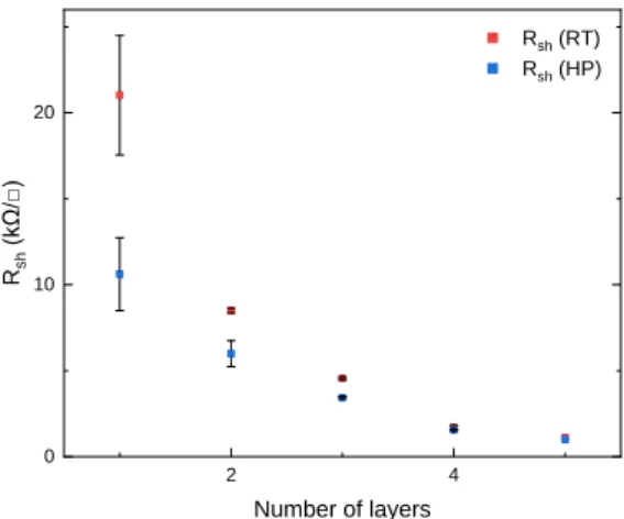 Figure 5. Study of sheet resistance with the increasing of the number of layers and comparison between the  room temperature dry process of silver conductive ink electrodes with dry of 3 min in hotplate at 155 ˚C
