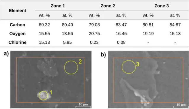 Table 3. Element quantification of 3D printed electrodes by SEM-EDS. 