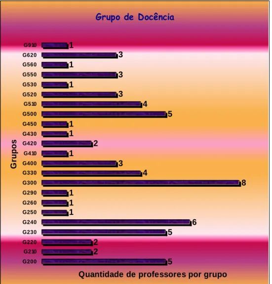 Gráfico 10 - Distribuição dos professores da Escola B. 