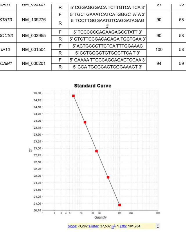 Figura 2.  Curva  padrão para o gene IL10 para verificação da eficiência de amplificação por  PCR  em  Tempo Real