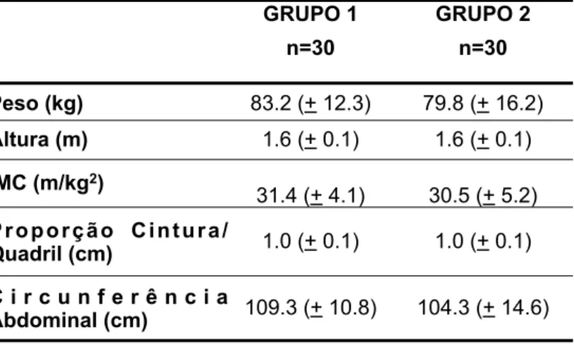 Tabela  4.  Média  (±  Desvio-Padrão)  dos  dados  relativos  ao  Exame Físico  GRUPO 1 n=30 GRUPO 2 n=30 Peso (kg) 83.2 (+ 12.3) 79.8 (+ 16.2) Altura (m)    1.6 (+ 0.1) 1.6 (+ 0.1) IMC (m/kg 2 ) 31.4 (+ 4.1)  30.5 (+ 5.2)  P r o p o r ç ã o  C i n t u r a