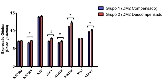Figura  5.  Expressão  dos  genes  IL10RB,  IL10RA,  IL10,  JAK1,  STAT3,  SOCS3,  IP10  e  ICAM1  nos  Grupos  1  e  2