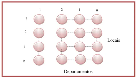 Figura 2 - Representação de uma Rede Neuronal de Departamentos e Locais 