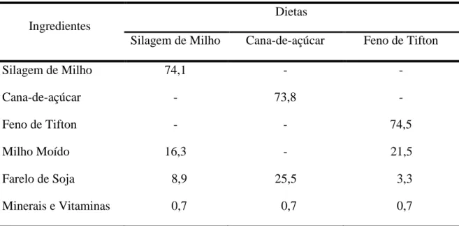 Tabela  2.  Composição  das  dietas  experimentais,  em  ingredientes,  com  base  na  %  de  Matéria Seca (MS)