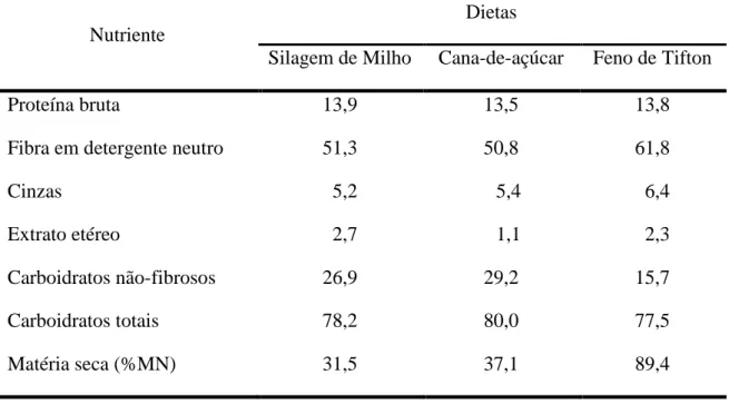 Tabela  3.  Composição  das  dietas  experimentais,  em  nutrientes,  com  base  %  de  Matéria  Seca