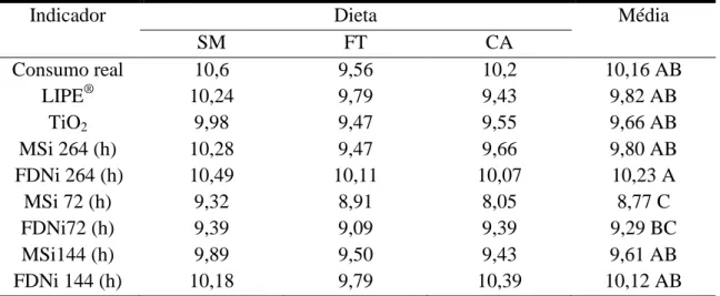 Tabela  8.  Consumo  real  e  consumo  estimado  por  indicadores  expressa  em  kg  de  matéria  seca  em  diferentes  dietas,  silagem  de  milho  (SM),  feno  de  tifton  (FT),  cana-de-açúcar  (CA)
