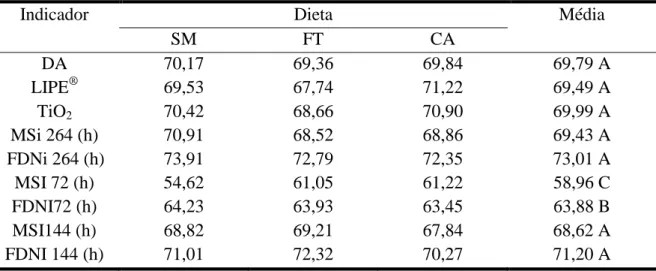 Tabela  9.  Digestibilidade  aparente  (D.A.)  e  digestibilidade  estimada  por  diferentes  indicadores