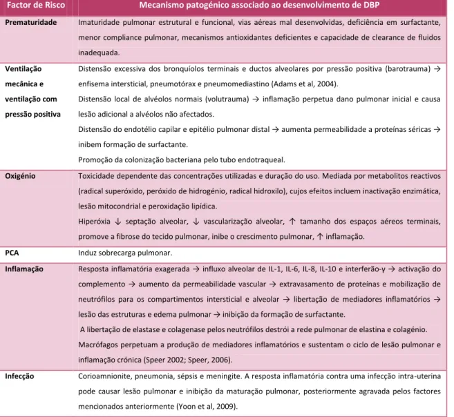 Tabela I. Factores de risco e mecanismos patogénicos associados ao desenvolvimento de DBP