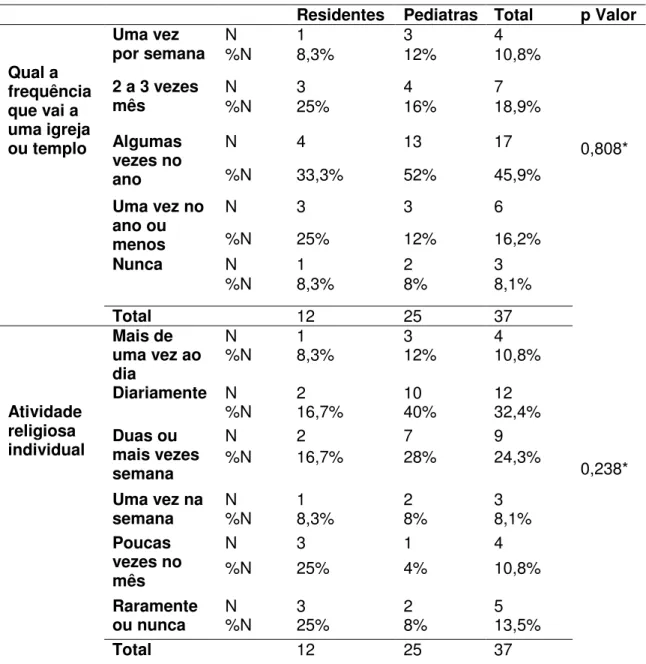 Tabela  4.  Distribuição  dos  Residentes  e  Pediatras  segundo  a  Religiosidade  Organizacional  e  não organizacional