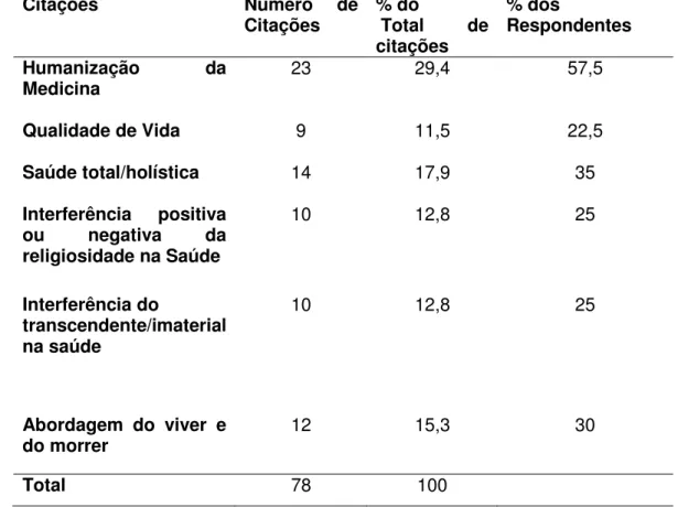 Tabela  8.  Relações  citadas  sobre  o  assunto  “Saúde  e  Espiritualidade”  por  médicos  e  residentes