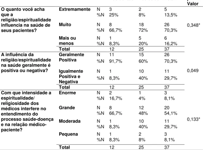 Tabela  9.  Influência  da  religiosidade  e  espiritualidade  na  saúde  segundo  os  Residentes  e  Pediatras