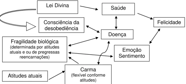 Figura 4  –  Proposta esquemática do sistema nosológico das enfermidades em  geral, a partir da concepção médico-espírita