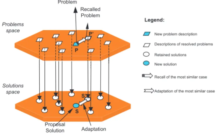 Fig. 8. The CBR method 2