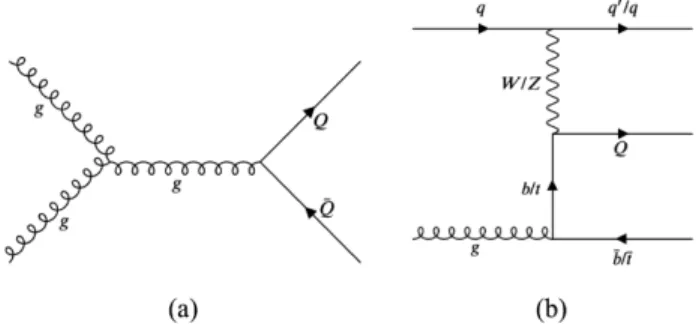 FIG. 1. Dominant contributing diagrams for (a) pair production and (b) single production of VLQs.