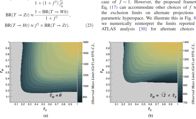 FIG. 8. Reinterpretation of observed limits on top partner mass from [30], plotted as a function of c ˜ W and c ˜ Z for (a) f ¼ 0 and (b) f ¼ ﬃﬃﬃ
