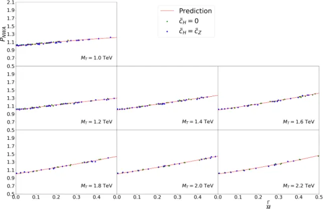 FIG. 3. Estimated values of P NWA plotted as a function of M Γ for different values of M T for the WTZt process
