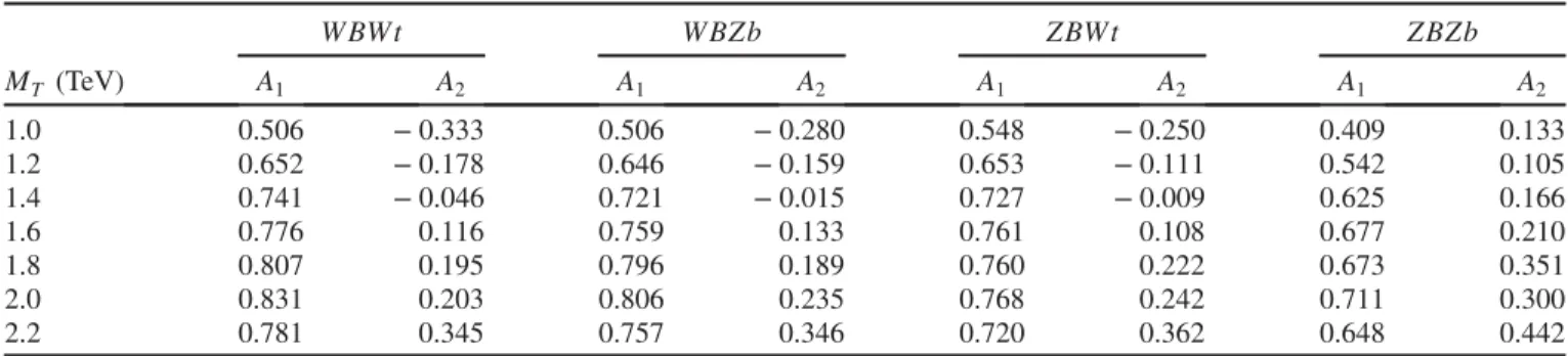 TABLE III. The best fit values for the parametric representation of P NWA in Eq. (20) for different values of M B .