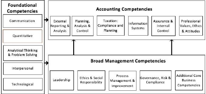 Figure 1. Competency Integration: A Framework for Accounting Education. From “Focusing Accounting Curricula on Students’ Long-Run  Careers: Recommendations for an Integrated Competency-Based Framework for Accounting Education”, by Lawson et al., 2014, Issu