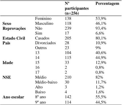 Tabela 1:Caracterização da amostra 