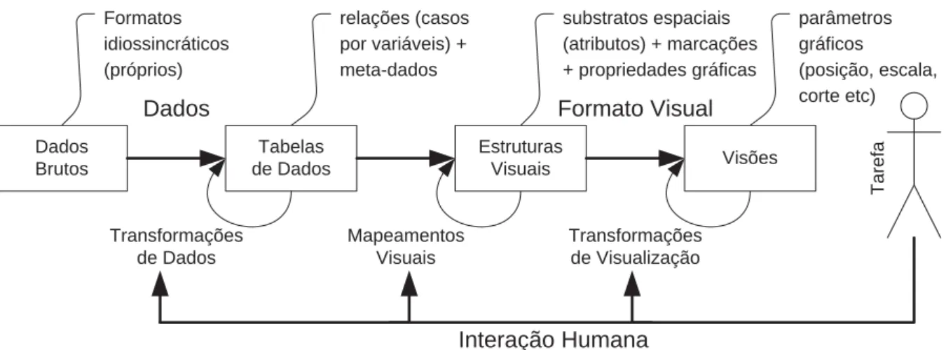 Figura 2.5: Processo de Visualização generalizado, adaptado de Card et al. (1999) seus parâmetros gráﬁcos, como posição (pan), escala (zoom) e corte (crop)