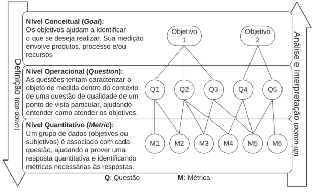 Figura 3.1: Abordagem Goal/Question/Metric, adaptado de Wohlin et al. (2000)