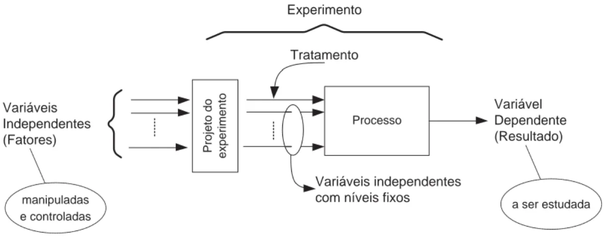 Figura 3.2: Ilustração de um experimento, adaptado de Wohlin et al. (2000)