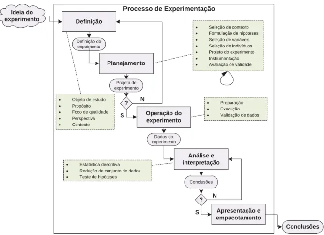 Figura 3.3: Visão do processo de experimentação, adaptado de Wohlin et al. (2000).