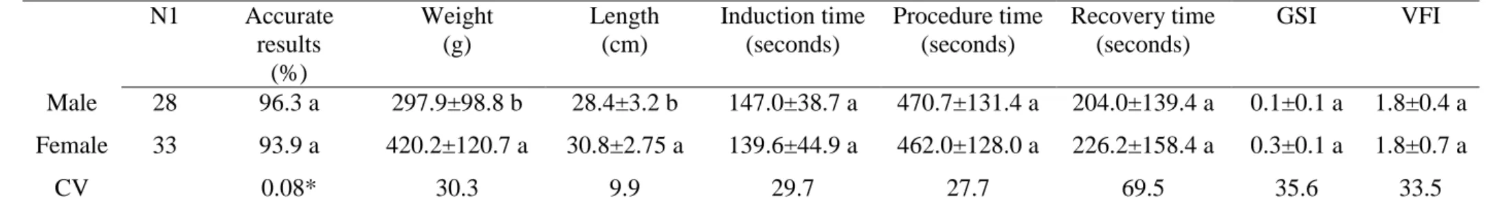 Table  2.  Values  for  sexing  accuracy,  weight,  length,  anesthesia  induction  time,  procedure  time,  recovery  time),  gonadosomatic  index  (GSI),  viscerosomatic fat index (VFI), and intestinal coefficient (IC) of Lophiosilurus alexandri submitte