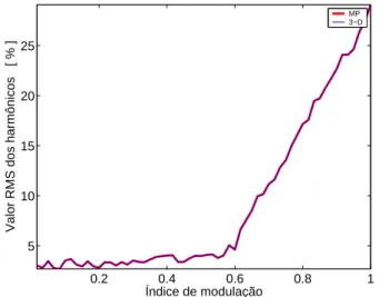 Figura 2.41: Valor RMS dos harmˆ onicos da tens˜ao de fase