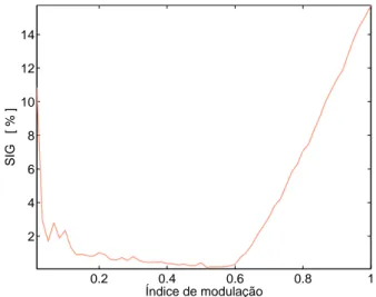 Figura 2.48: Distor¸c˜ao harmˆ onica total da tens˜ao de fase 0.2 0.4 0.6 0.8 12468101214Índice de modulaçãoSIG   [ % ]