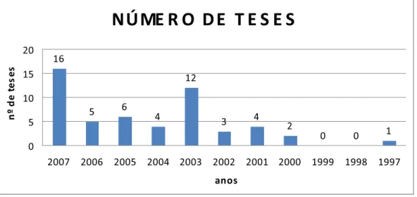 Gráfico 1: Número de Teses